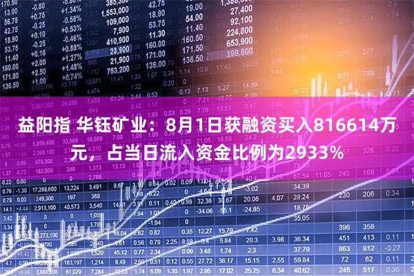 益阳指 华钰矿业:8月1日获融资买入816614万元,占当日流入资金比例为2933%